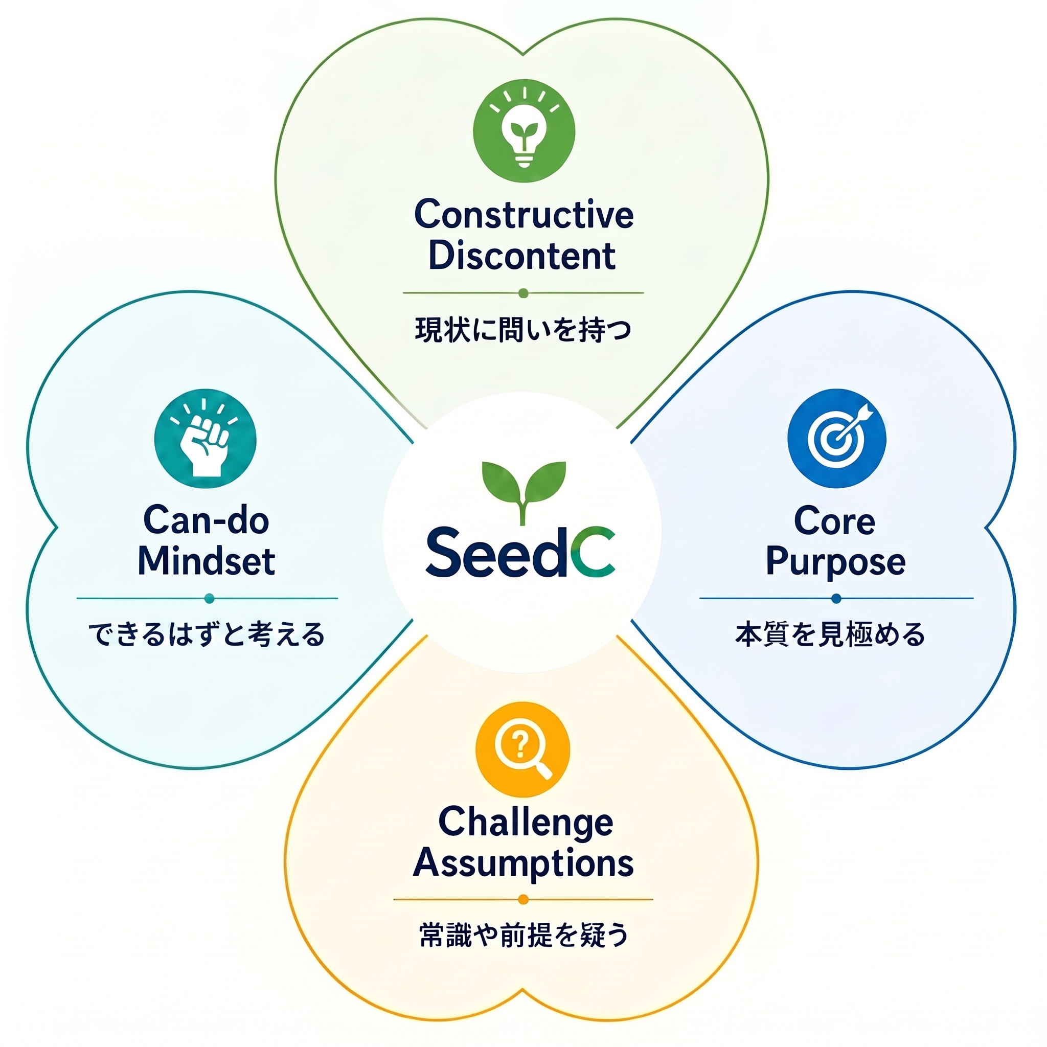 SeedCの4つのCを表す図