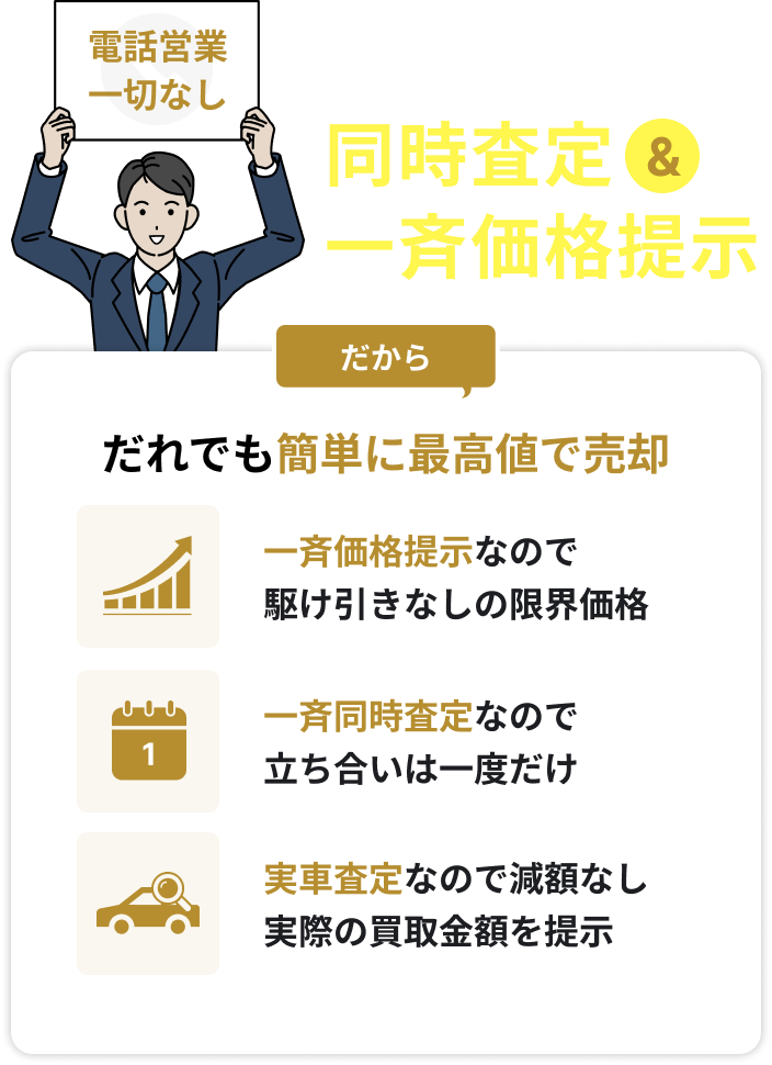 電話営業なしセルバなら同時査定&一斉価格提示だからだれでも簡単に最高値で売却一斉価格提示なので駆け引きなしの限界価格一斉同時査定なので立ち合いは一度だけ実車査定なので減額なし実際の買取金額を提示