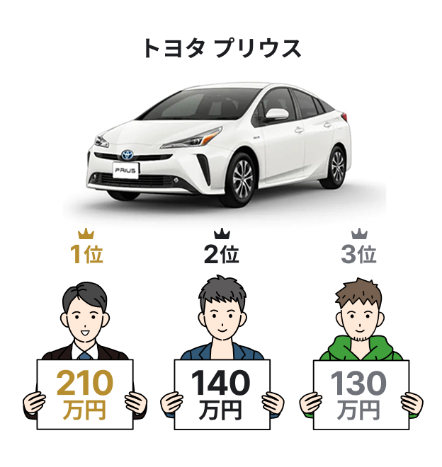 トヨタプリウス査定金額例イメージ