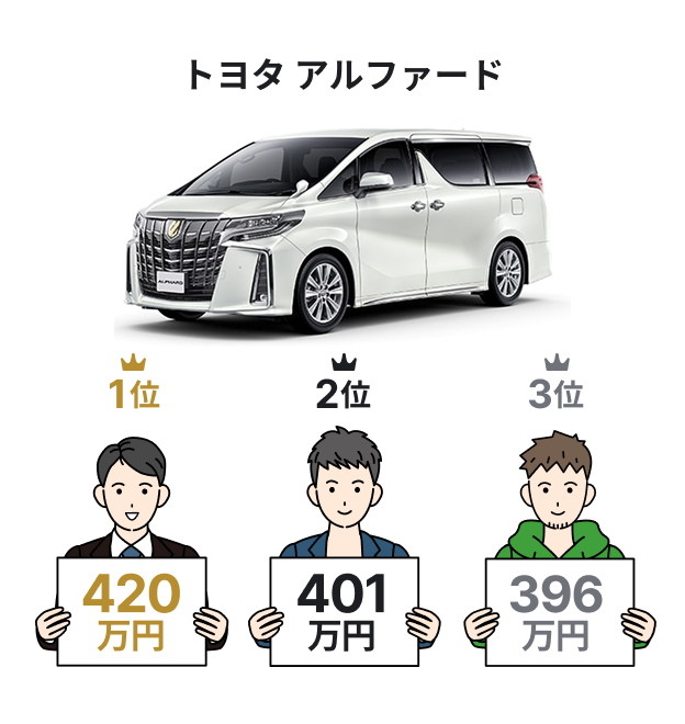 トヨタアルファード査定金額例イメージ