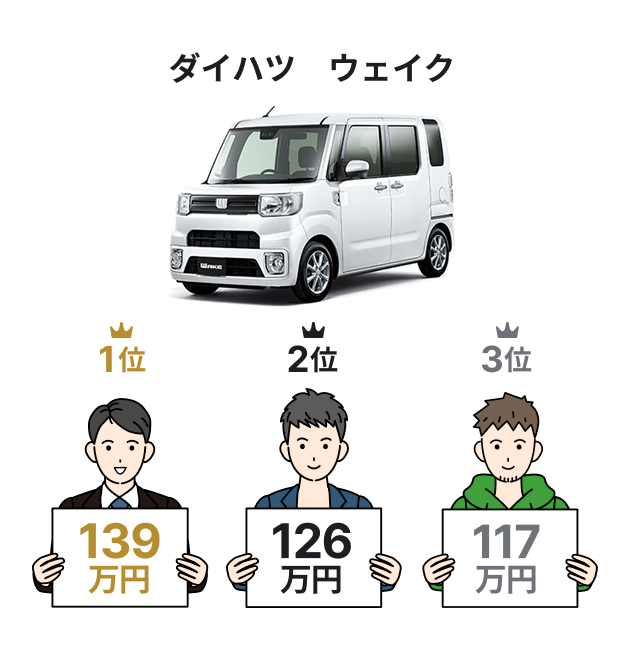 ダイハツウェイク査定金額例イメージ