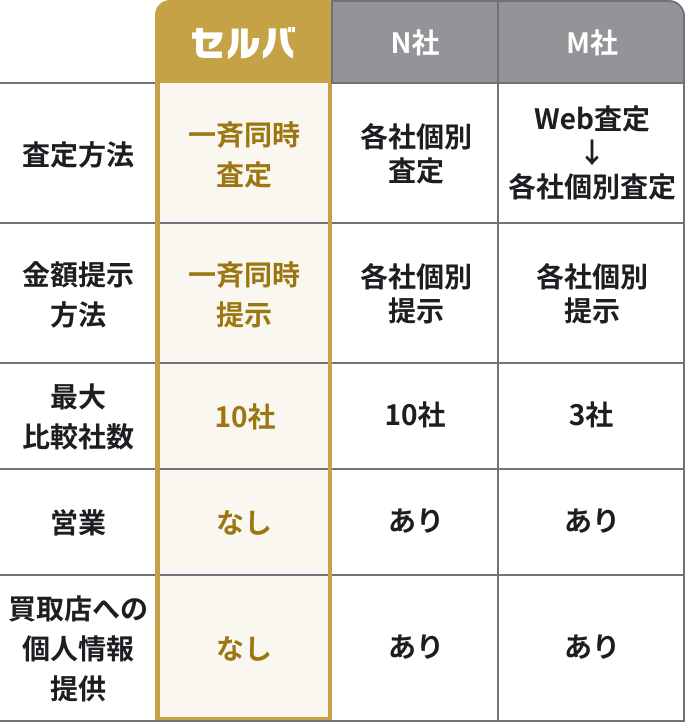 他の一括査定サービスとの違いがわかる比較表