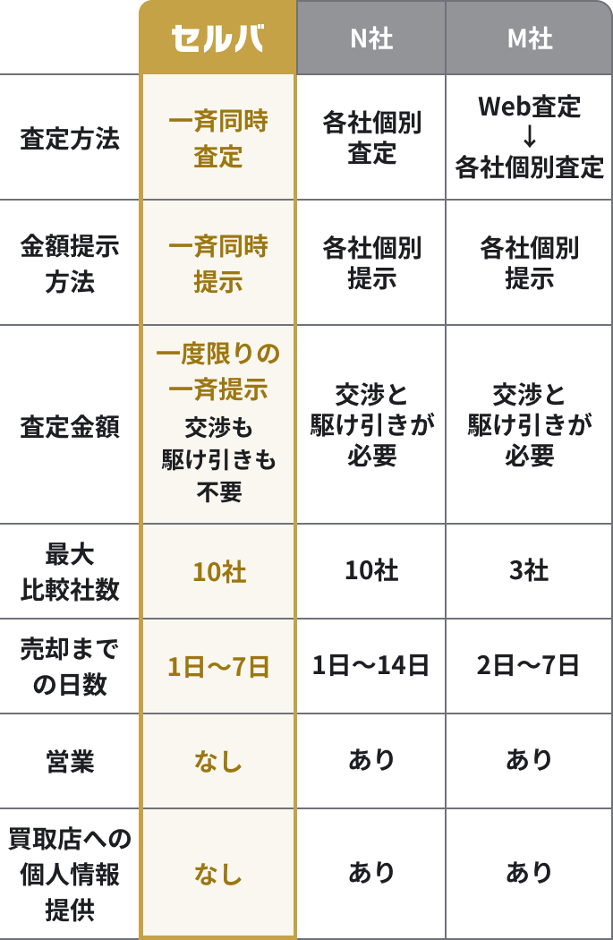 他の一括査定サービスとの違いがわかる比較表